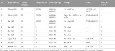 Cabozantinib in combination with immune checkpoint inhibitors for renal cell carcinoma: a systematic review and meta-analysis